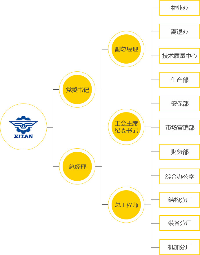 西探装备组织架构